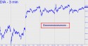 Diamonds (DIA) price chart with targets