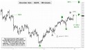 December Gold (GCZ10) price chart with targets