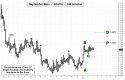 September Euro (ECU10) price chart with targets