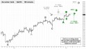 December Gold (GCZ10) price chart with targets