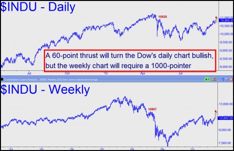 A 60 point thrust will turn the Dow's daily chart bullish, but the weekly chart will require a 1000-pointer