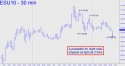 September E-mini S&P (ESU10) price chart with targets