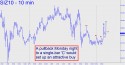 December Silver (SIZ10) price chart with targets