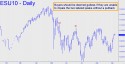 September E-mini S&P (ESU10) price chart with targets