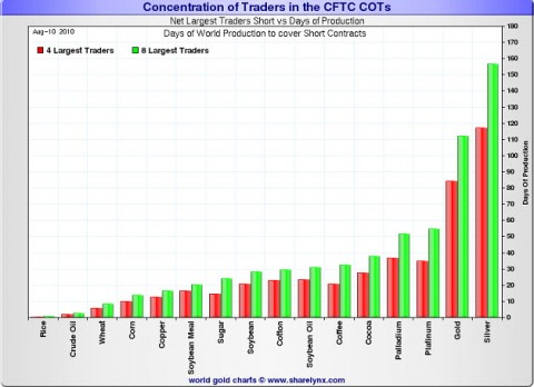 Concentration of Traders in the CFTC COTs