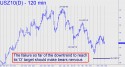 December T-Bonds (USZ10) price chart with targets