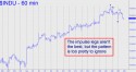 Dow Industrial Average (DJIA) price chart with targets