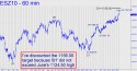 E-mini S&P (ESZ10) price chart with targets
