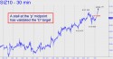 December Silver (SIZ10) price chart with targets
