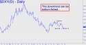 NYBOT Dollar Index (DXY) price chart with targets