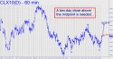 November Crude (CLX10) price chart with targets