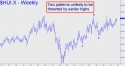 Gold Bugs Index (HUI) price chart with targets