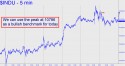 Dow Industrial Average (DJIA) price chart with targets