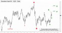 December Crude Oil (CLZ10) price chart with targets