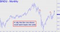 Dow Industrial Average (DJIA) price chart with targets