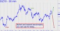 December Silver (SIZ10) price chart with targets