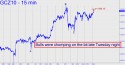 December Gold (GCZ10) price chart with targets