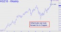 December Copper (HGZ10) price chart with targets