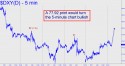 NYBOT Dollar Index (DXY) price chart with targets