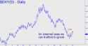 NYBOT Dollar Index (DXY) price chart with targets