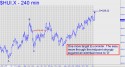 Gold Bugs Index (HUI) price chart with targets