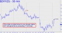 NYBOT Dollar Index (DXY) price chart with targets