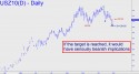 December T-Bonds (USZ10) price chart with targets