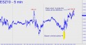 E-mini S&P (ESZ10) price chart with targets