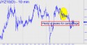December Yen (JYZ10) price chart with targets