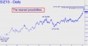 December Silver (SIZ10) price chart with targets