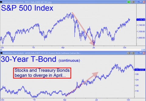 Stocks bonds diverged