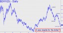 NYBOT Dollar Index (DXY) price chart with targets