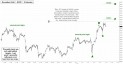 December Gold (GCZ10) price chart with targets