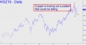 December Copper (HGZ10) price chart with targets