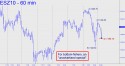 E-mini S&P (ESZ10) price chart with targets