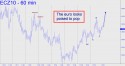 December Euro price chart with targets