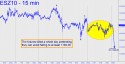 E-mini S&P (ESZ10) price chart with targets