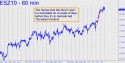 E-mini S&P (ESZ10) price chart with targets