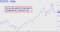 December Gold (GCZ10) price chart with targets