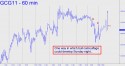 Februray Gold (GCG11) price chart with targets