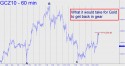 December Gold (GCZ10) price chart with targets