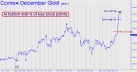 December Gold (GCZ10) price chart with targets