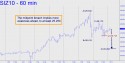 December Silver (SIZ10) price chart with targets