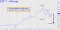 December Silver (SIZ10) price chart with targets