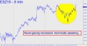 E-mini S&P (ESZ10) price chart with targets