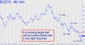 December Euro (ECZ10) price chart with targets