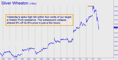 Yesterday's high spike fell within four cents of our target, a Hidden Pivot resistance.  The subsequent collapse shaved 6% off SLW's price in just a few hours