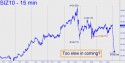 December Silver (SIZ10) price chart with targets