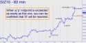 December Silver (SIZ10) price chart with targets