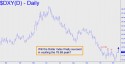 NYBOT Dollar Index (DXY) price chart with targets
